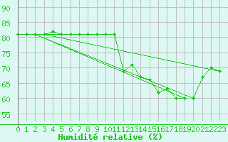 Courbe de l'humidit relative pour Alto de Los Leones