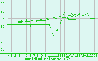 Courbe de l'humidit relative pour Valley