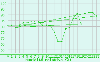 Courbe de l'humidit relative pour Market