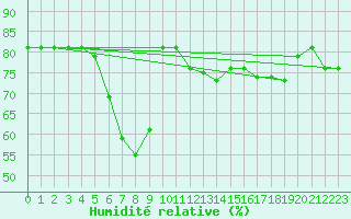 Courbe de l'humidit relative pour Violay (42)