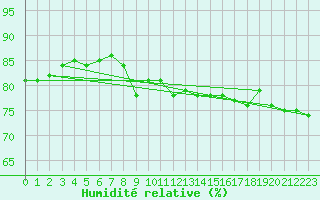 Courbe de l'humidit relative pour Salla Naruska
