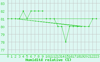 Courbe de l'humidit relative pour Boulaide (Lux)