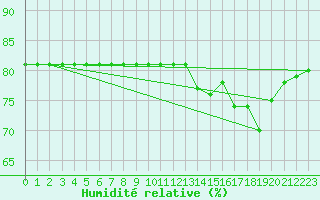 Courbe de l'humidit relative pour L'Huisserie (53)