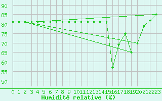 Courbe de l'humidit relative pour Fiscaglia Migliarino (It)