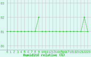 Courbe de l'humidit relative pour Alto de Los Leones