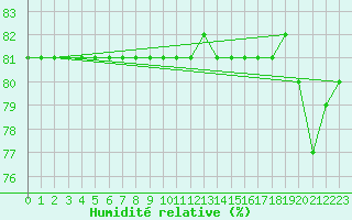Courbe de l'humidit relative pour Saint-Amans (48)