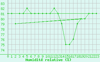 Courbe de l'humidit relative pour Boulaide (Lux)