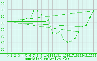 Courbe de l'humidit relative pour Jerez de Los Caballeros