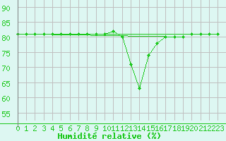 Courbe de l'humidit relative pour Saint-Amans (48)