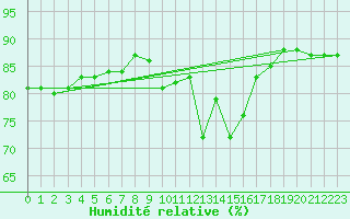 Courbe de l'humidit relative pour Col de Porte - Nivose (38)
