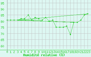 Courbe de l'humidit relative pour Kristiinankaupungin Majakka