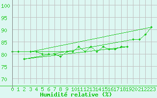 Courbe de l'humidit relative pour Combs-la-Ville (77)