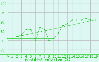 Courbe de l'humidit relative pour Cap de la Hague (50)