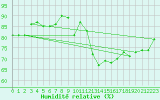 Courbe de l'humidit relative pour Boltenhagen