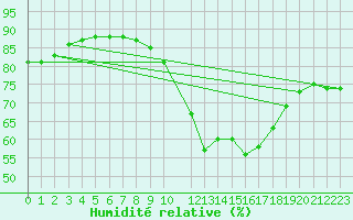 Courbe de l'humidit relative pour Ancey (21)
