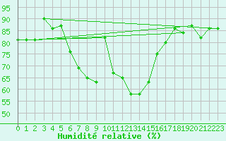 Courbe de l'humidit relative pour Grand Saint Bernard (Sw)