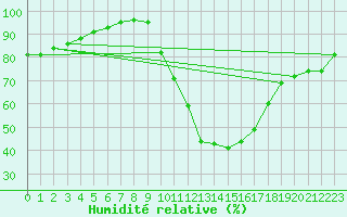 Courbe de l'humidit relative pour Rosans (05)