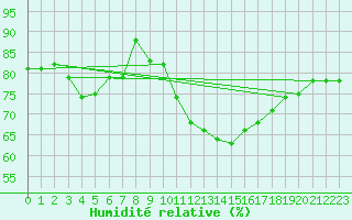 Courbe de l'humidit relative pour Rmering-ls-Puttelange (57)