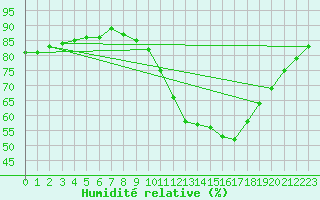 Courbe de l'humidit relative pour Sorgues (84)