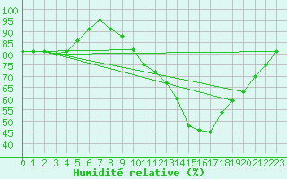 Courbe de l'humidit relative pour Rennes (35)