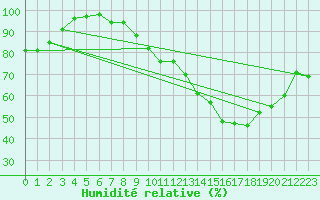 Courbe de l'humidit relative pour Saint-Dizier (52)