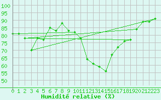 Courbe de l'humidit relative pour Loch Glascanoch