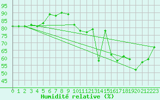 Courbe de l'humidit relative pour Bziers-Centre (34)