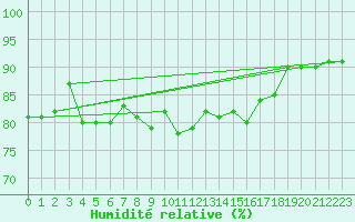 Courbe de l'humidit relative pour Hjartasen