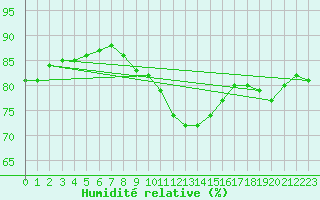Courbe de l'humidit relative pour Seibersdorf