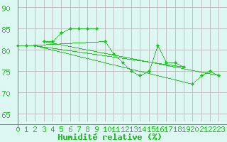 Courbe de l'humidit relative pour Luzern