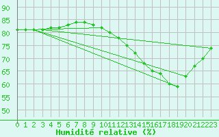 Courbe de l'humidit relative pour Fains-Veel (55)