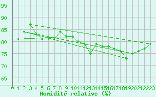 Courbe de l'humidit relative pour Pakri