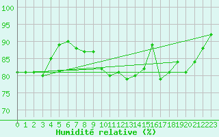 Courbe de l'humidit relative pour Glasgow (UK)