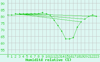 Courbe de l'humidit relative pour Boulaide (Lux)