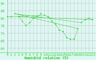 Courbe de l'humidit relative pour Paris Saint-Germain-des-Prs (75)