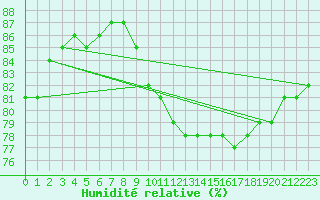 Courbe de l'humidit relative pour Leipzig