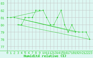 Courbe de l'humidit relative pour Chojnice
