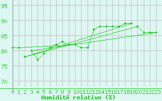 Courbe de l'humidit relative pour Sainte-Menehould (51)
