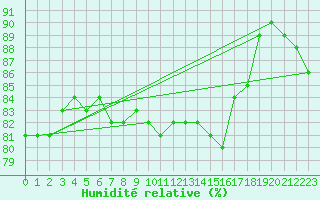 Courbe de l'humidit relative pour Pitztaler Gletscher