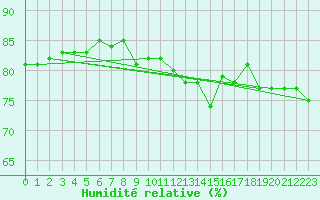 Courbe de l'humidit relative pour Brest (29)