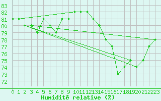 Courbe de l'humidit relative pour Rensjoen