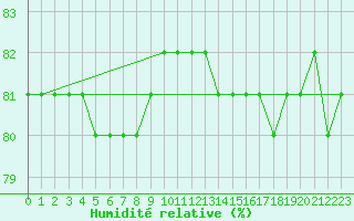 Courbe de l'humidit relative pour Kankaanpaa Niinisalo