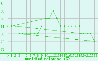 Courbe de l'humidit relative pour Sniezka