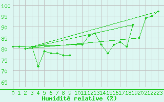 Courbe de l'humidit relative pour Sirdal-Sinnes