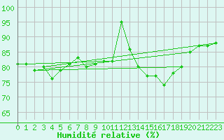 Courbe de l'humidit relative pour Le Talut - Belle-Ile (56)