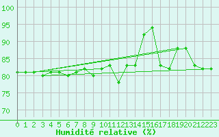 Courbe de l'humidit relative pour Decimomannu