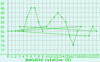 Courbe de l'humidit relative pour Saint Pierre-des-Tripiers (48)