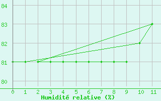 Courbe de l'humidit relative pour Saint-Amans (48)