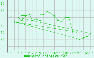 Courbe de l'humidit relative pour Nattavaara