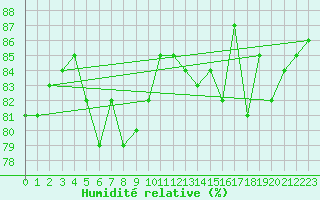 Courbe de l'humidit relative pour Les Herbiers (85)